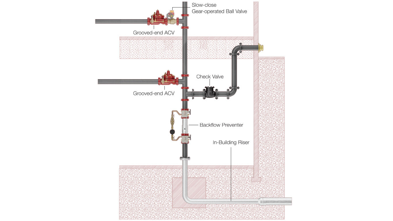 Exceptional Fire Protection Sprinkler Systems | Watts