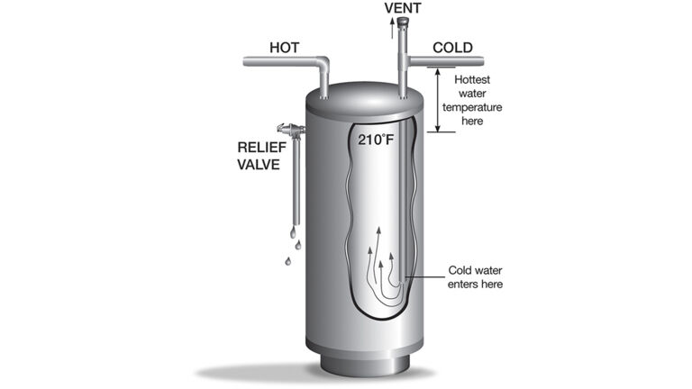 Water heater store relief valve